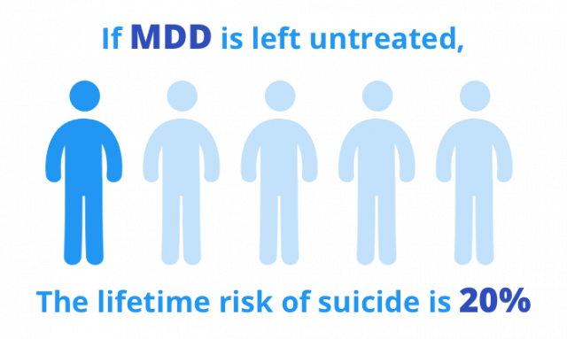 MDD Suicide Rate Statistic