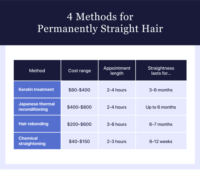 Table of the four methods of permanent hair straightening