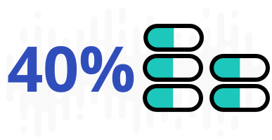 The drug-interaction risk for five medications is 40 percent.