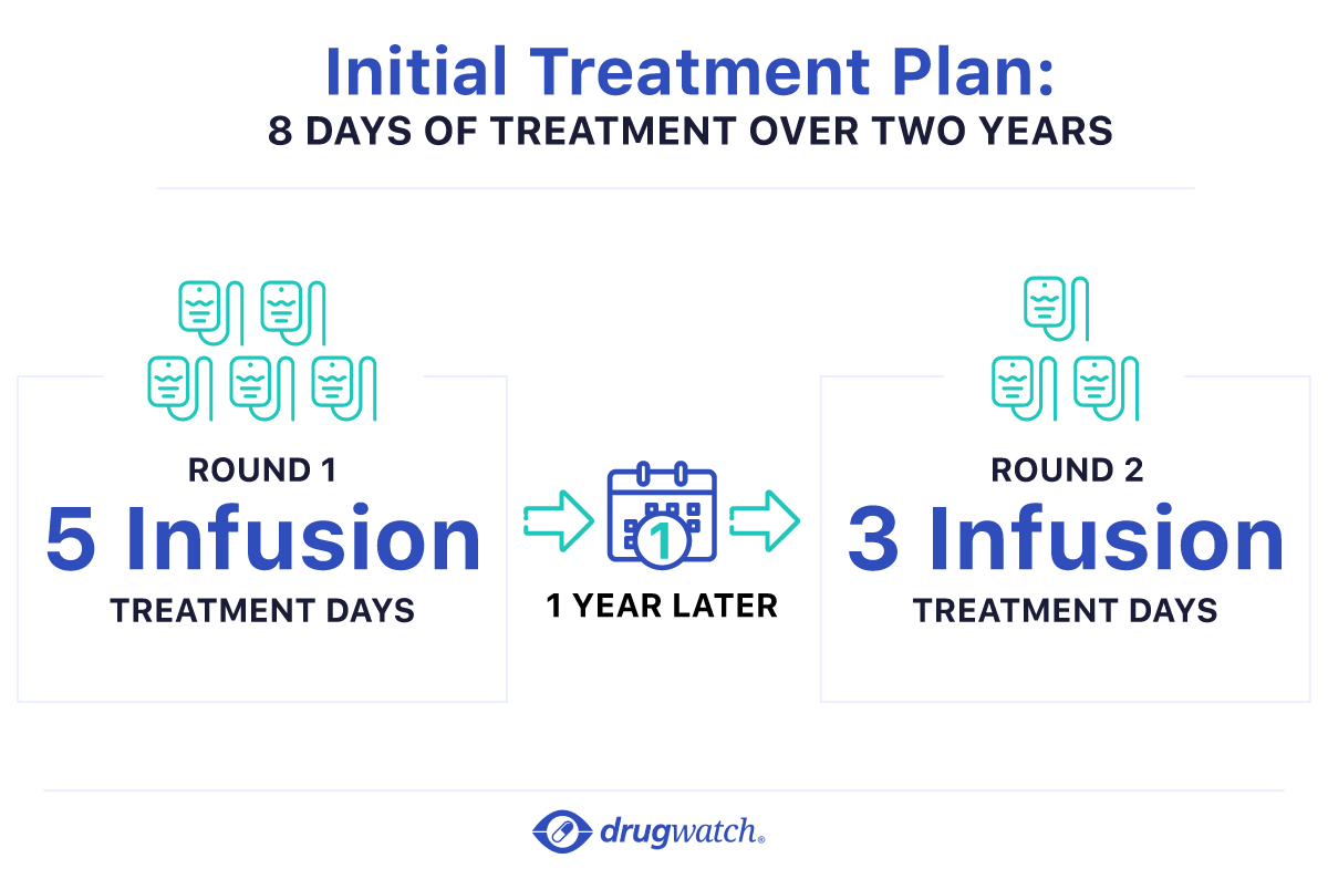 Infographic that shows a Lemtrada treatment plan