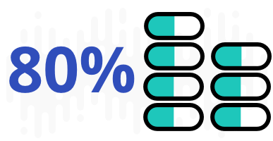The drug-interaction risk for seven medications is 80 percent.