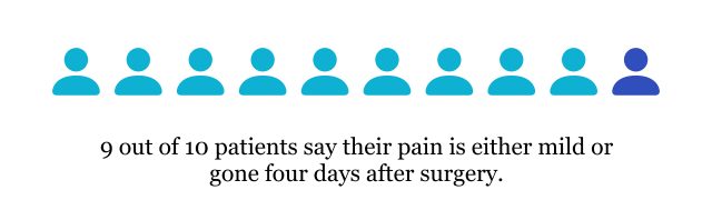 9 out of 10 patients experience mild pain after surgery