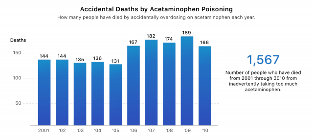Bar graph displaying accidental deaths by acetaminophen poisoning.