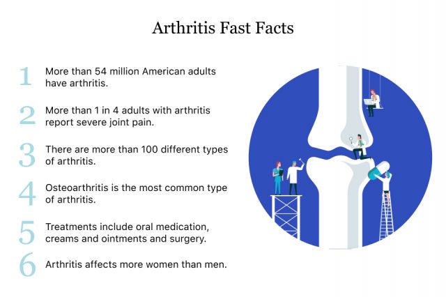 Facts about Arthritis