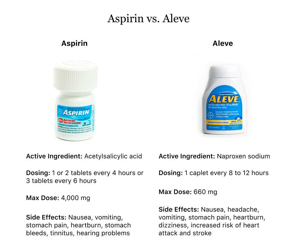 Aspirin vs. Aleve