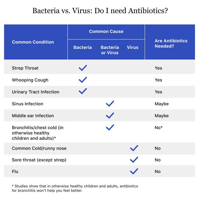 Table that shows which conditions require antibiotics