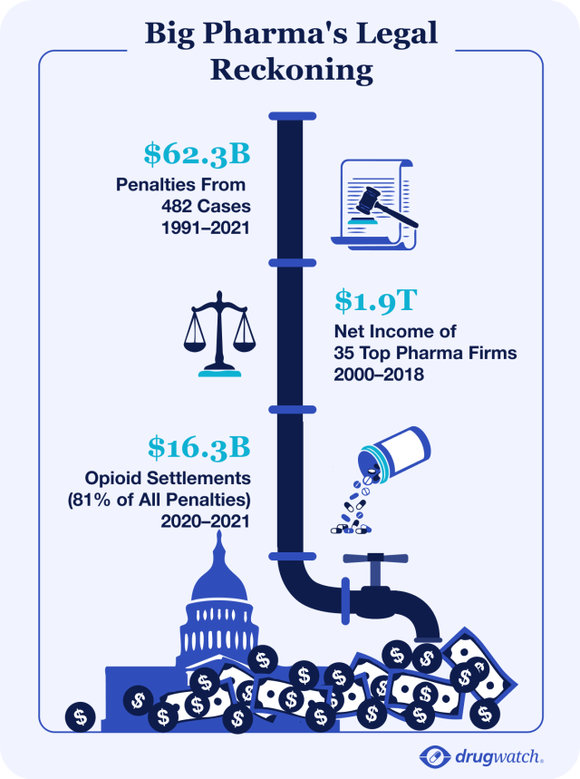 An infographic highlighting Big Pharma's legal costs, including $62.3B in penalties paid between 1991 and 2021, $1.9T net income from 200-2018 and $16.3B in opioid settlements.