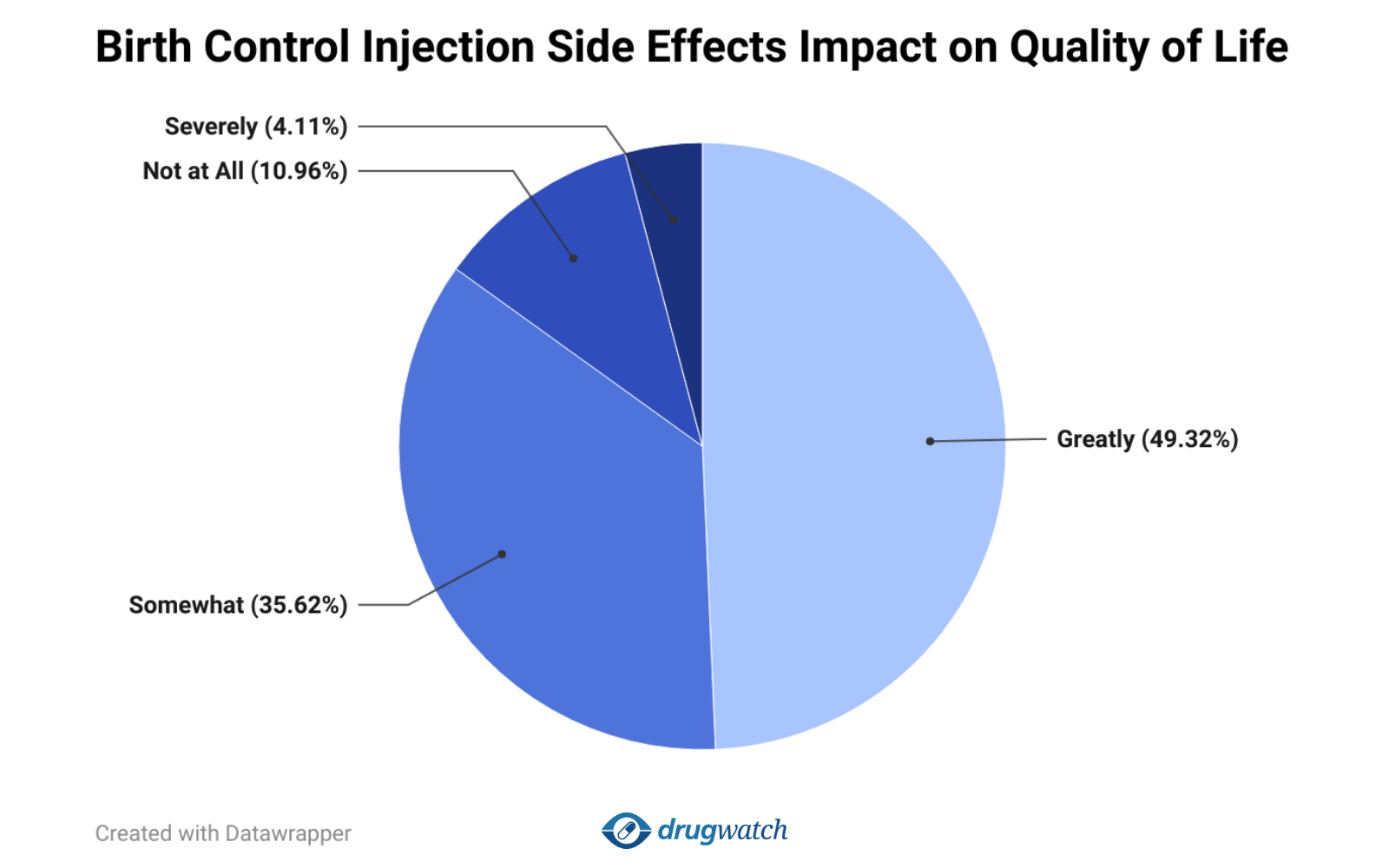 Pie chart showing how birth control injection side effects impacted quality of life. 49.32% reported a “Great” impact, 35.62% said “Somewhat,” 10.96% said “Not at All,” and 4.11% said “Severely.”
