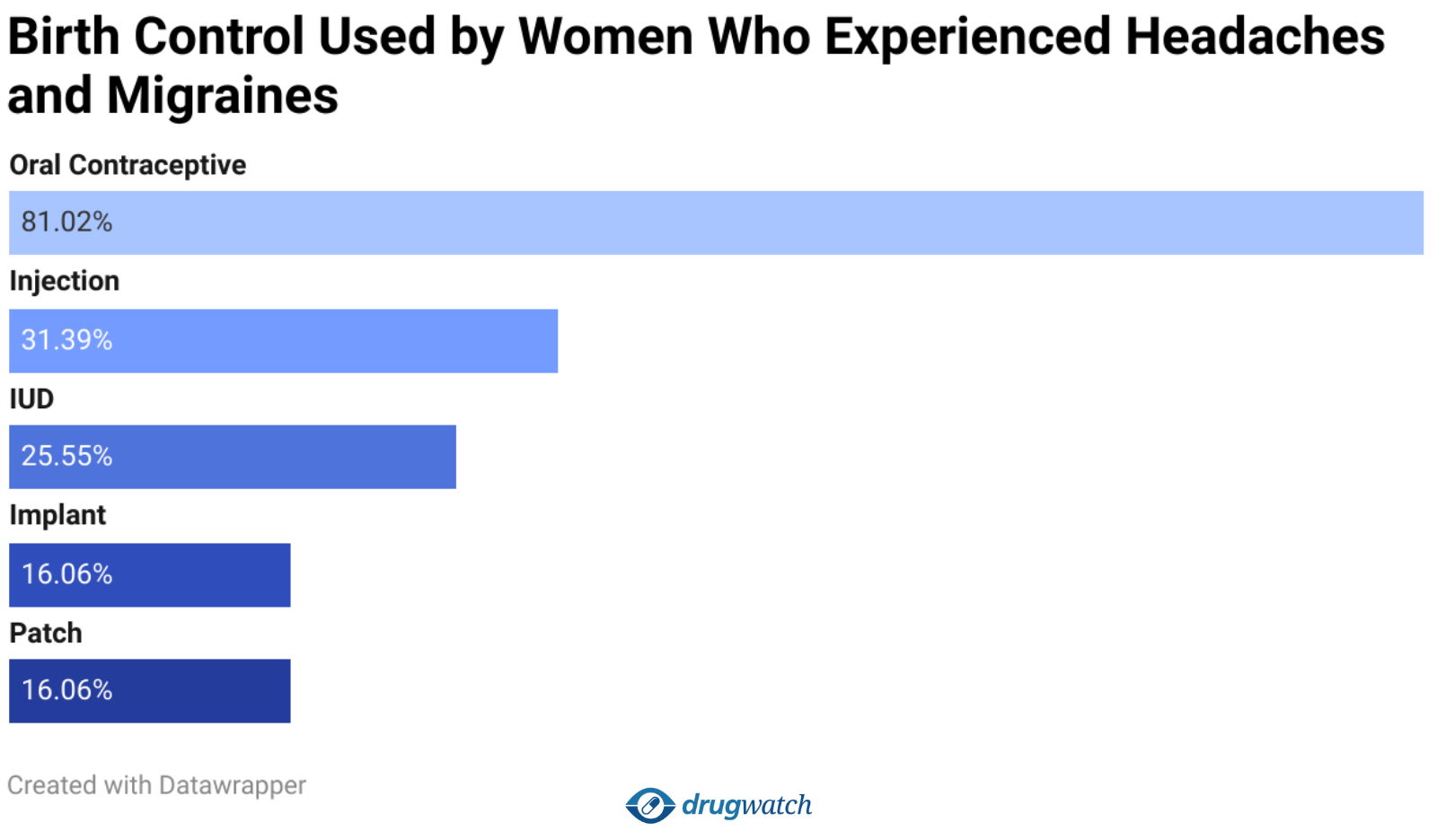 Horizontal bar chart showing birth control methods used by women who experienced headaches or migraines. 81.02% used oral contraceptives, 31.39% used injections, 25.55% used IUDs, and both implants and patches were used by 16.06%.