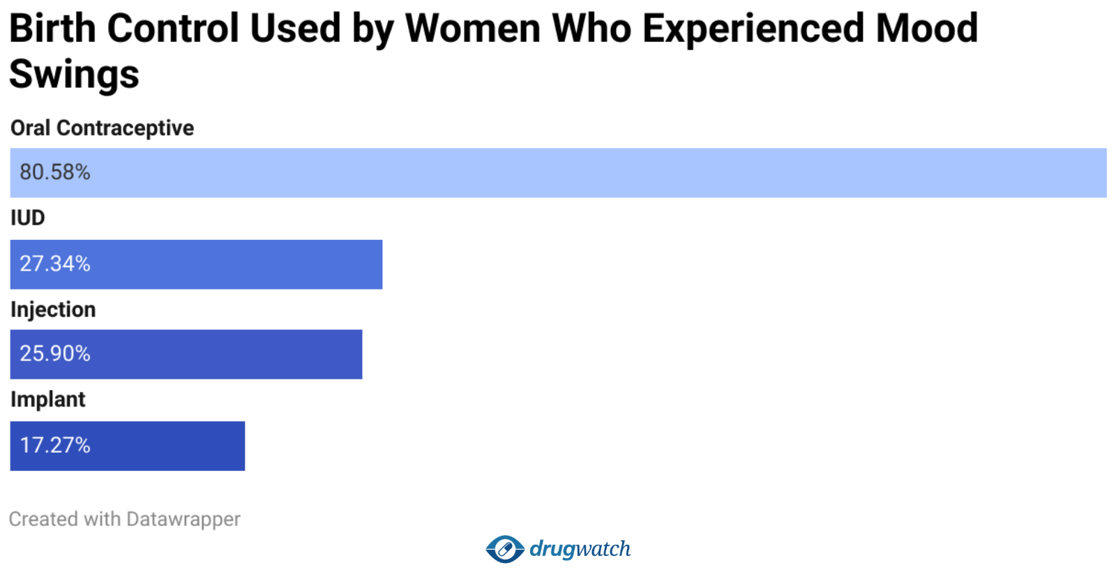 Horizontal bar chart showing birth control methods used by women who experienced mood swings. 80.58% used oral contraceptives, followed by 27.34% who used IUDs, 25.90% who used injections, and 17.27% who used implants.