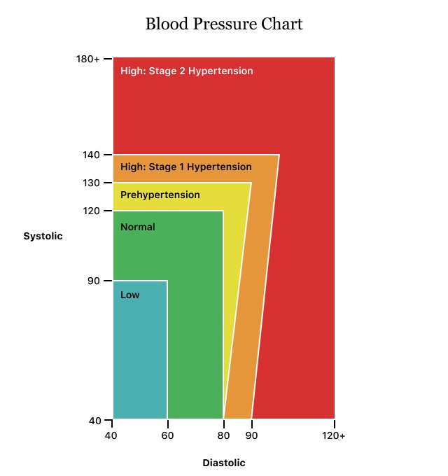 low blood pressure what to do