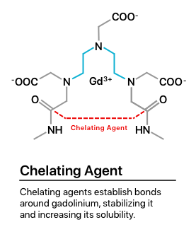 Illustration of how chelating close bonds of gadolinium.