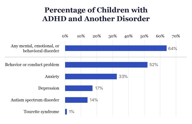 Percentage of Children with ADHD and Other Disorders