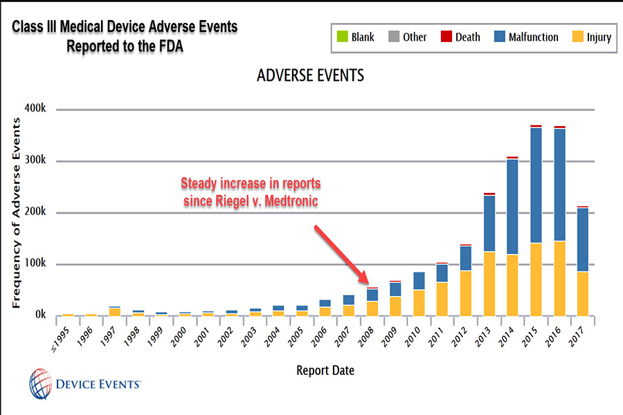 Class III Medical Device Adverse Events Reported by the FDA