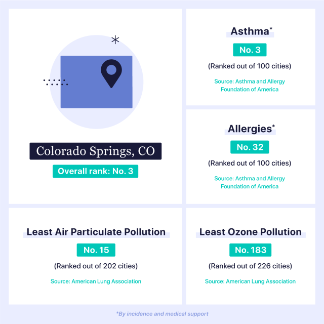 Table showing Colorado Springs, CO and asthma stats.