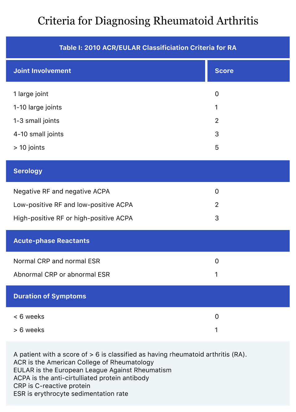 rheumatoid arthritis criteria diagnosis