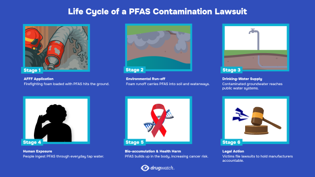 Infographic showing six stages of a PFAS contamination lawsuit: AFFF firefighting foam use, environmental runoff into soil and water, contaminated drinking water supply, human exposure, PFAS bioaccumulation and health risks, and legal action against manufacturers