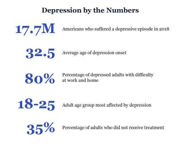 Depression Statistics