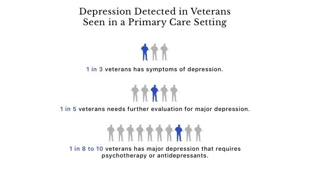 Infographic about depression detected in veterans