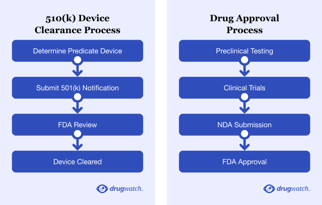 Drug Approval Process Workflow: Preclinical Testing, Clinical Trials, NDA Submission, FDA Approval. And 510 (k) Device Clearance Process: Determine Predicate Device, Submit 510(k) Notification, FDA Review, Device Cleared.