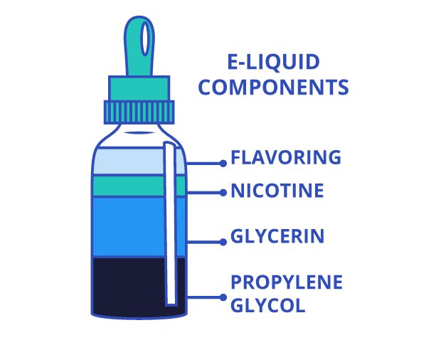 Ingredients in E-cigarettes