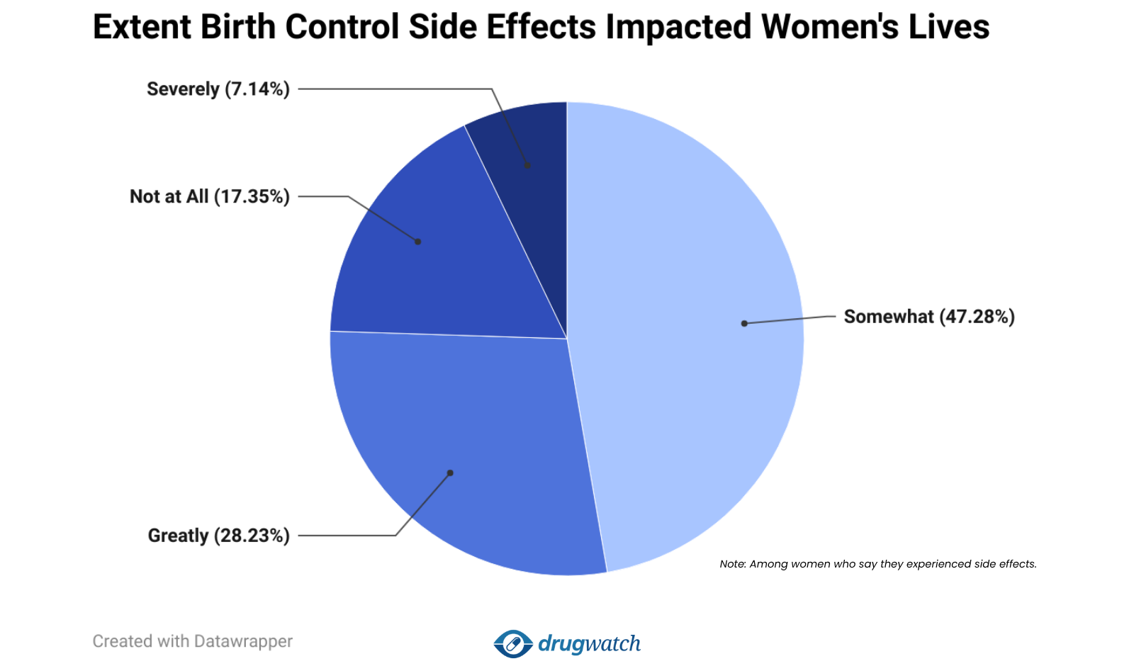 Pie chart showing how birth control side effects impacted women’s lives. 47.28% reported “Somewhat,” 28.23% said “Greatly,” 17.35% said “Not at All,” and 7.14% said “Severely.” Note: data reflects only those who reported experiencing side effects.