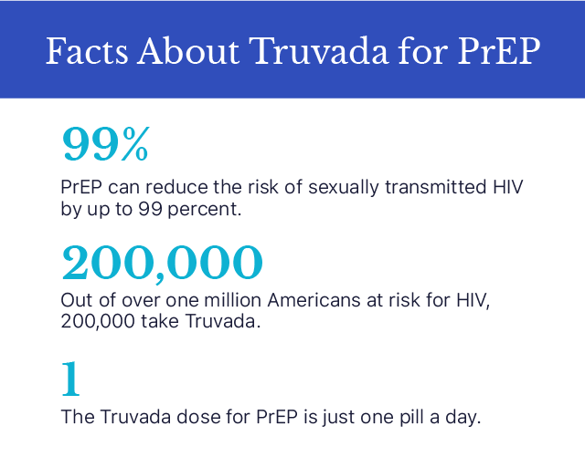 Infographic listing facts about Truvada for prep