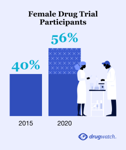 Infographic highlighting that 40% of drug trail participants were women in 2015 compared to 56% in 2025.