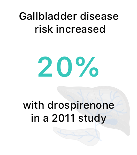 Infographic stat about how drospirenone is linked to gallbladder disease.