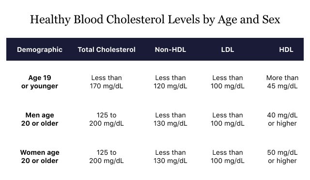 Cholesterol Cholesterol Levels: