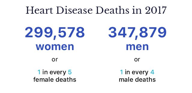 Heart Disease Deaths in 2017