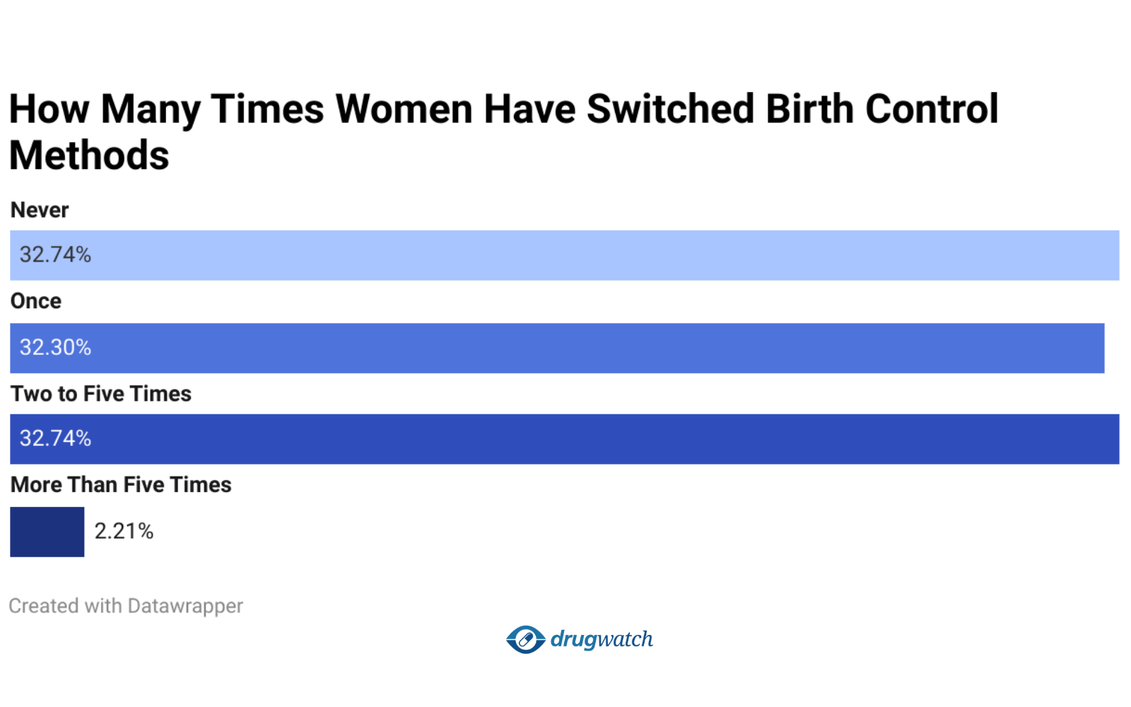 Horizontal bar chart showing how many times women have switched birth control methods. 32.74% said “Never,” 32.30% said “Once,” another 32.74% said “Two to Five Times,” and 2.21% said “More Than Five Times.”