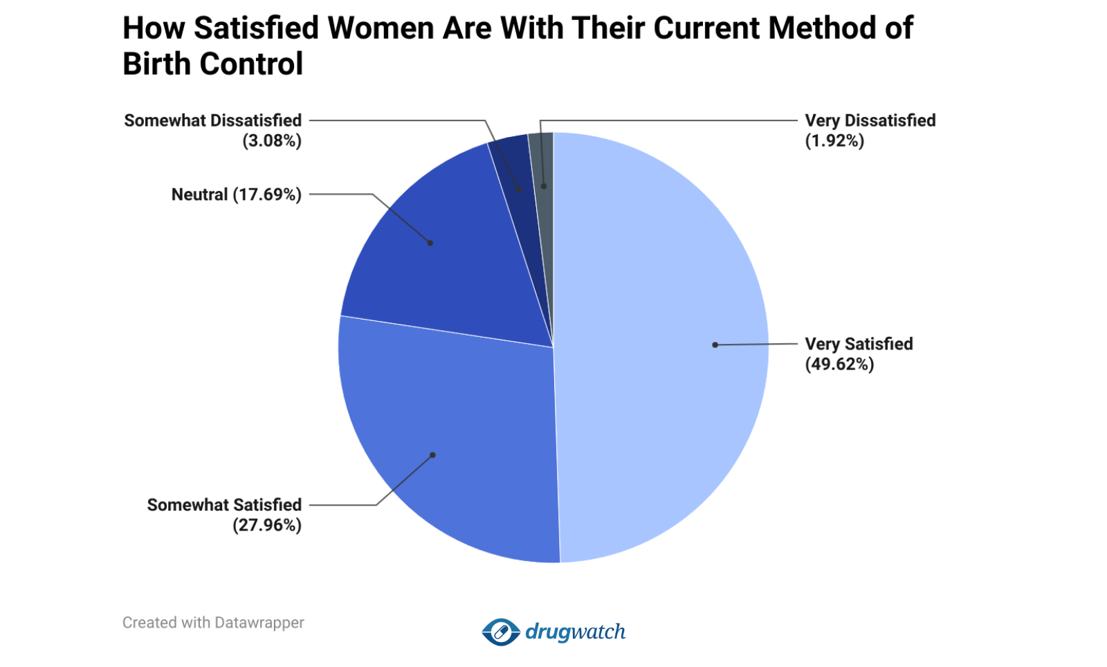 Pie chart illustrating satisfaction with current birth control methods. 49.62% were “Very Satisfied,” 27.96% were “Somewhat Satisfied,” 17.69% were “Neutral,” 3.08% were “Somewhat Dissatisfied,” and 1.92% were “Very Dissatisfied.”