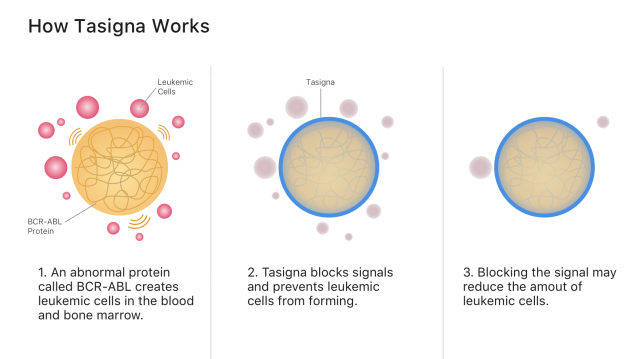 An infographic that illustrates how tasigna works.