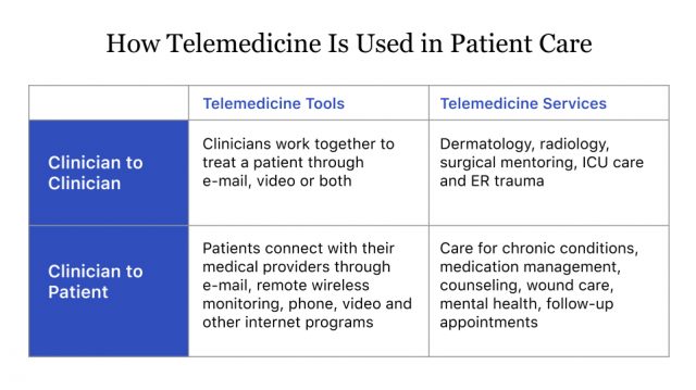 How Telemedicine is Used in Patient Care