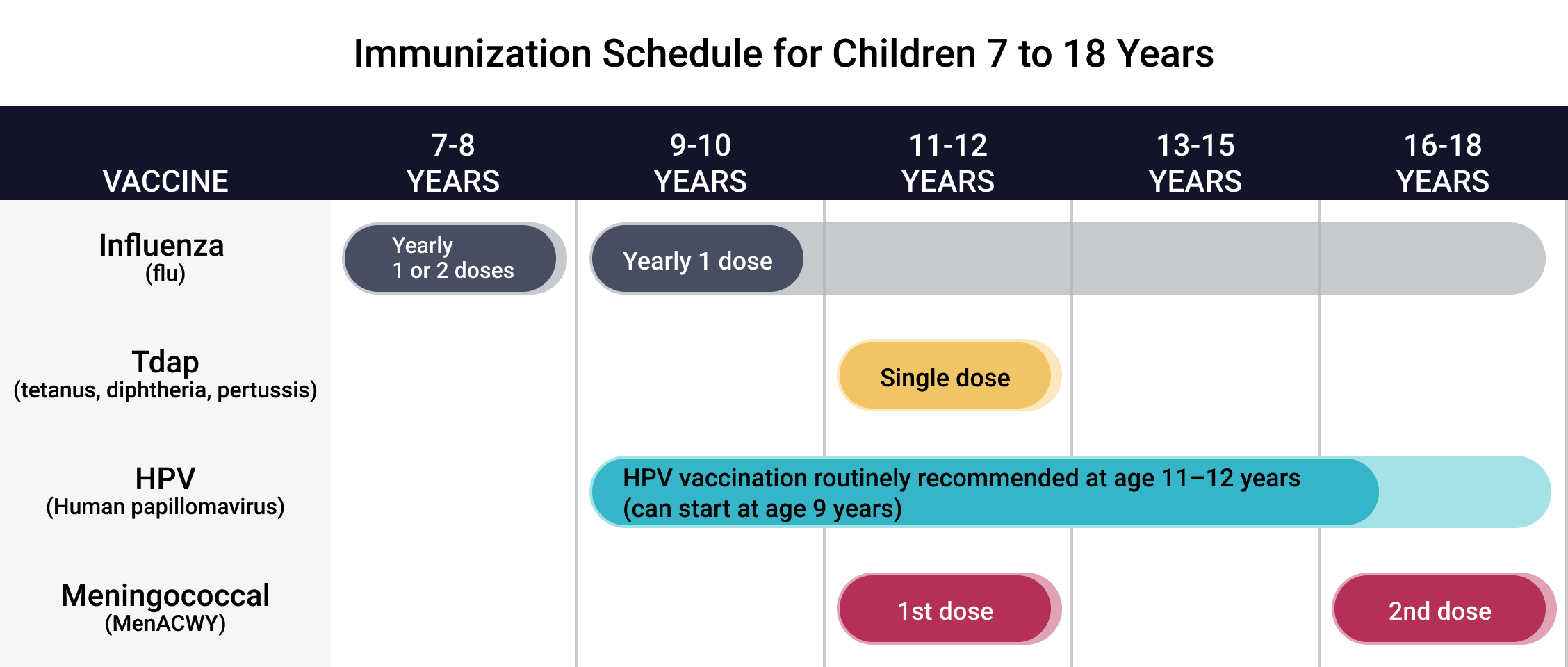 Hpv virus vaccine schedule