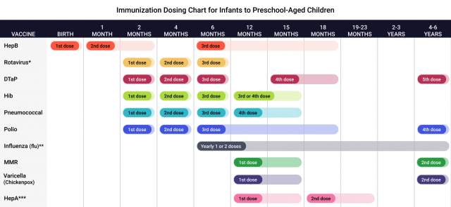 Chart of immunization schedule from birth to 6 years old
