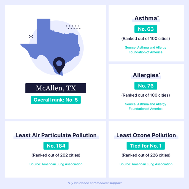 Table showing stats on McAllen, TX and asthma stats.