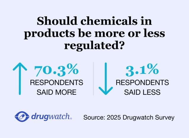 Survey results graphic showing public opinion on chemical regulation in products. 70.3% of respondents said chemicals should be more regulated, while 3.1% said they should be less regulated.