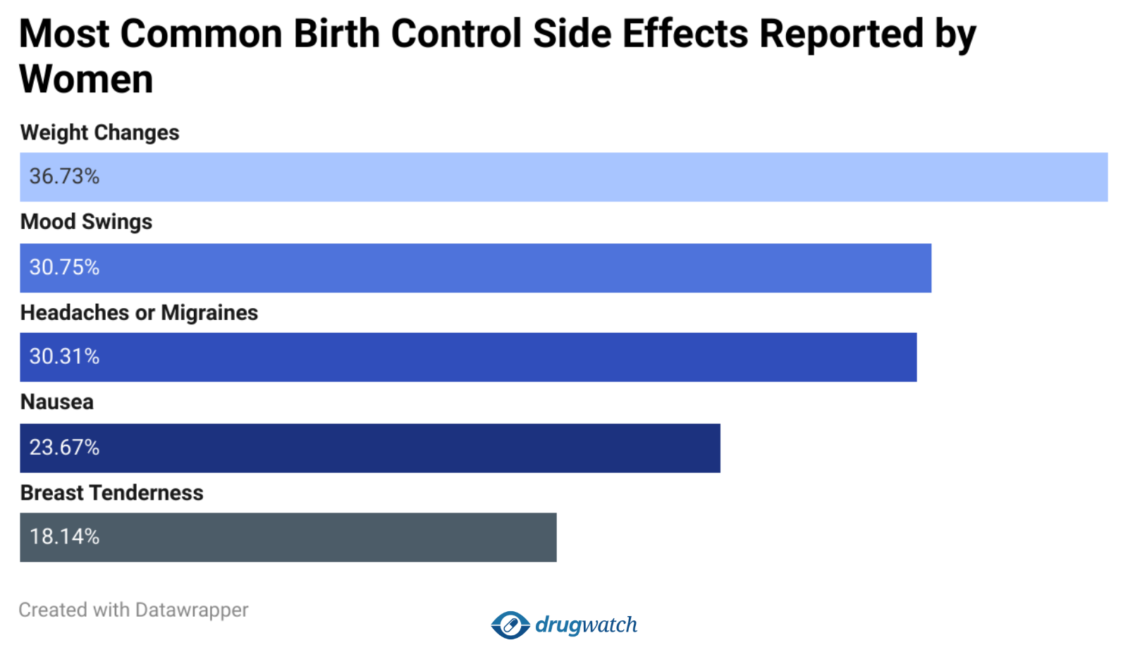Horizontal bar chart of common side effects reported by women using birth control. Weight changes were most common (36.73%), followed by mood swings (30.75%), headaches or migraines (30.31%), nausea (23.67%), and breast tenderness (18.14%).