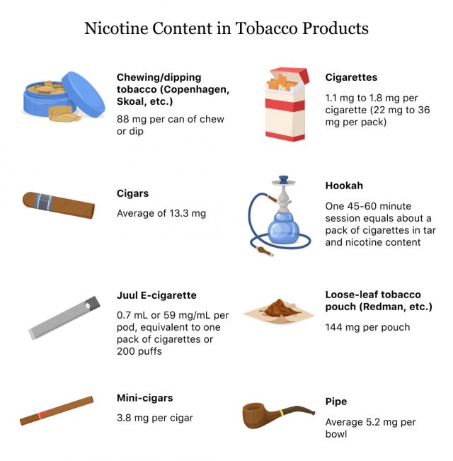 Nicotine Content in Various Tobacco Products