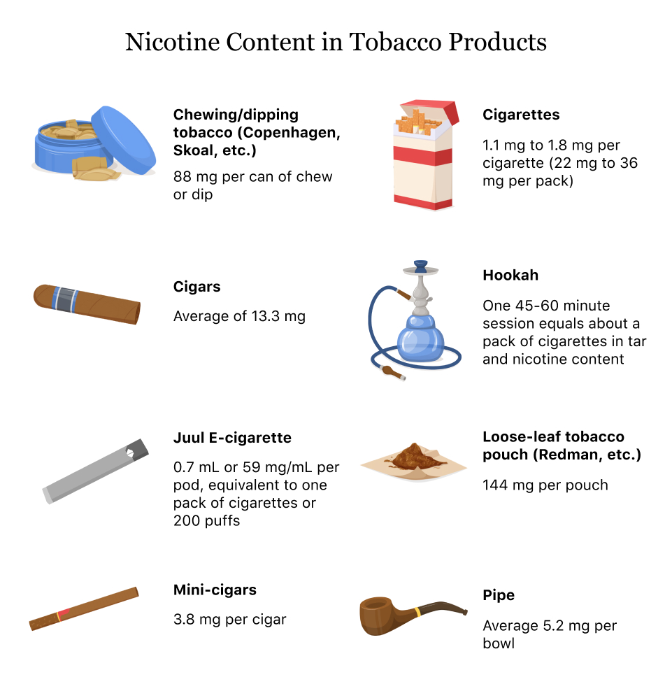 What is Nicotine Found in?