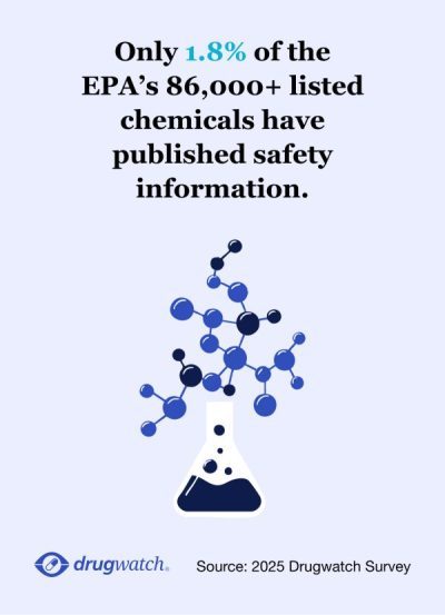 Infographic showing that only 1.8% of the EPA’s 86,000+ listed chemicals have published safety information. The image features a stylized laboratory flask with molecular structures emerging from it.
