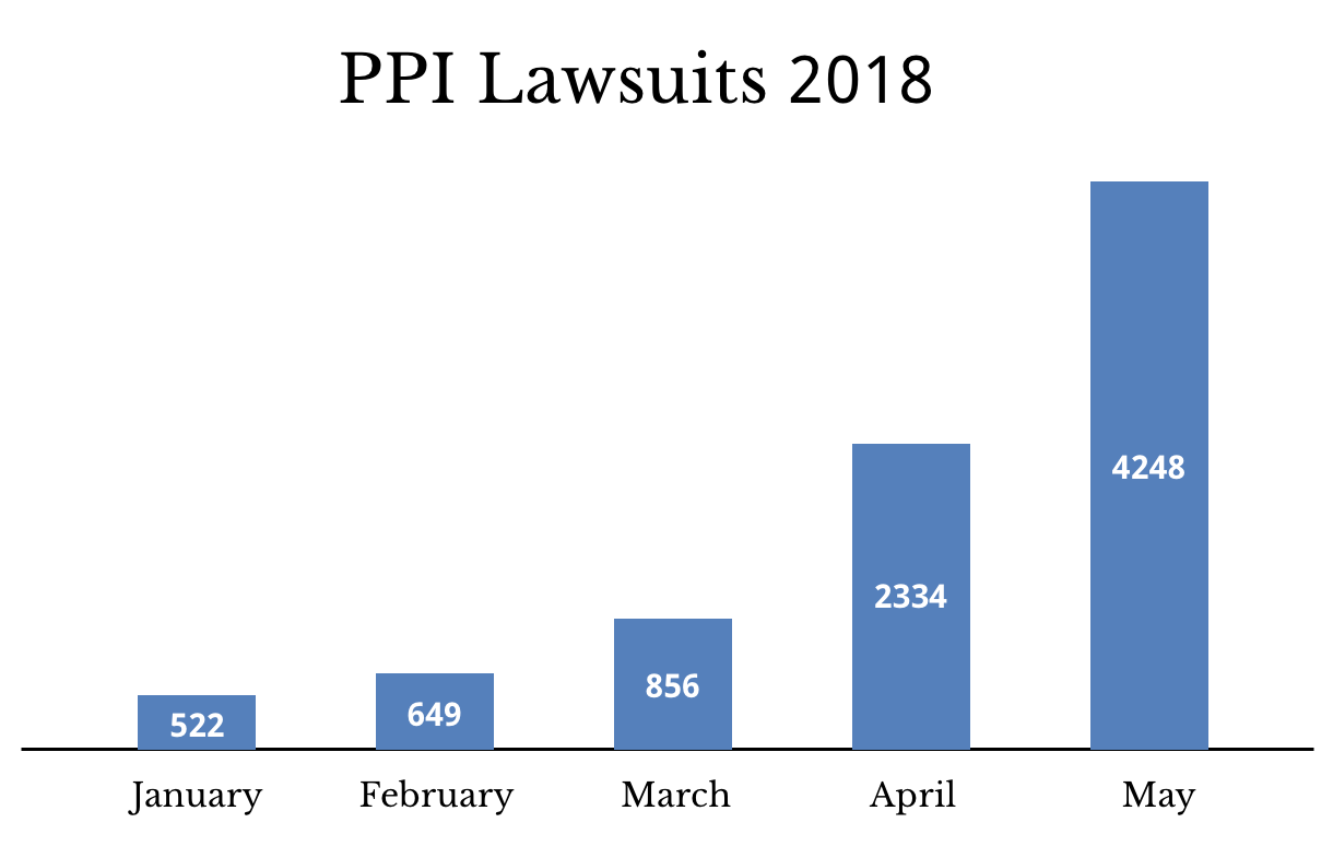 Graph showing PPI lawsuits in 2018
