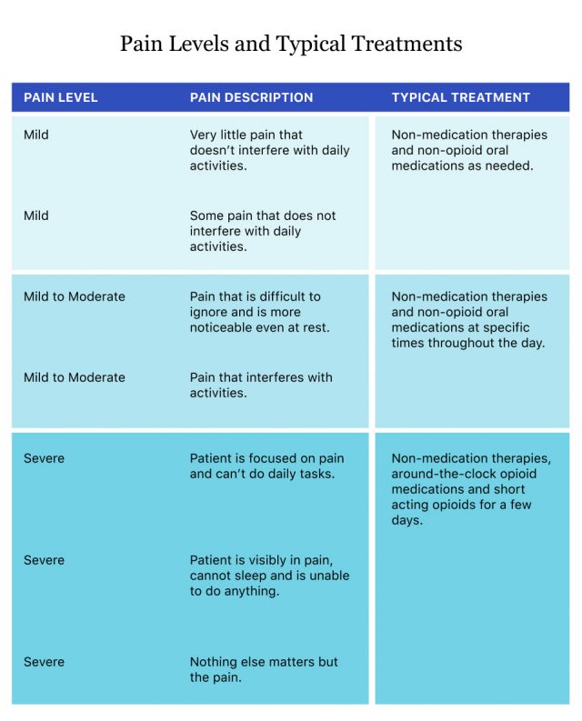 Pain Levels and Typical Treatments