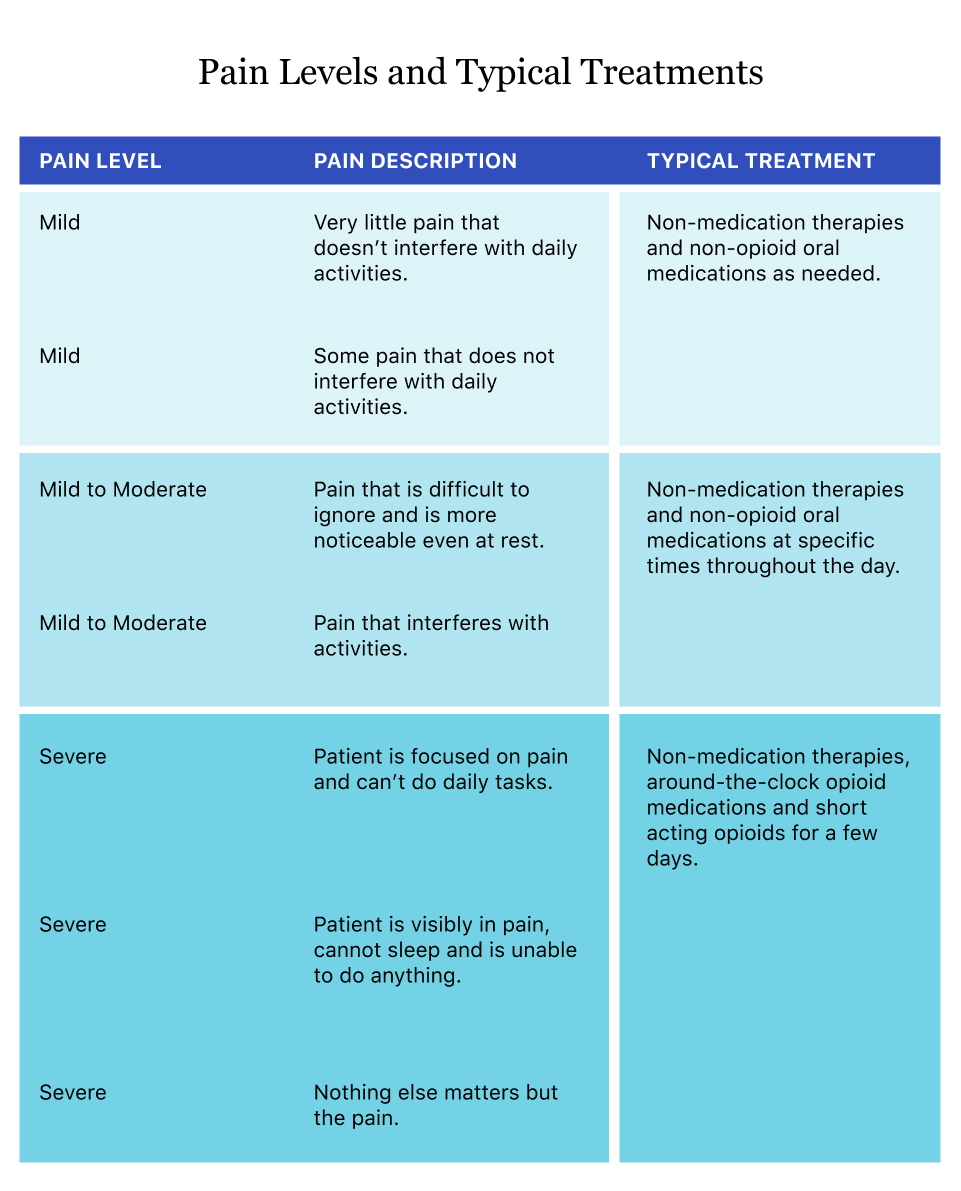 Reducing Post-Operative Pain from Hip Replacement