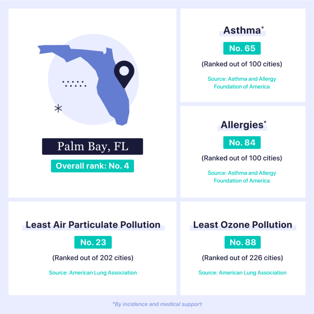 Table showing Palm Bay, FL and asthma stats.