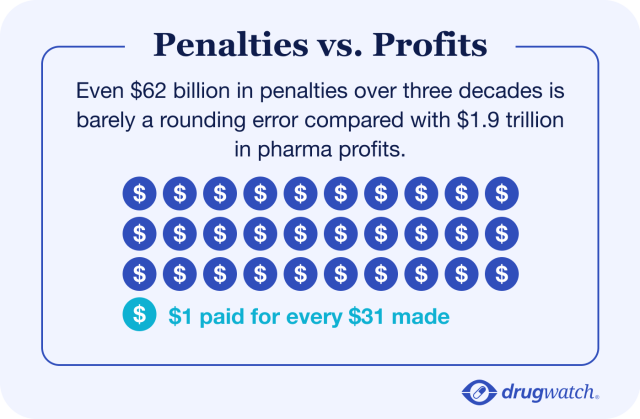 An infographic comparing big pharma penalties vs. profits, outlining that for every $1 Big Pharma pays in legal fines, they make $31 in profits.