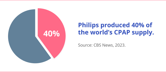 Philips produced 40% of the world's CPAP supply