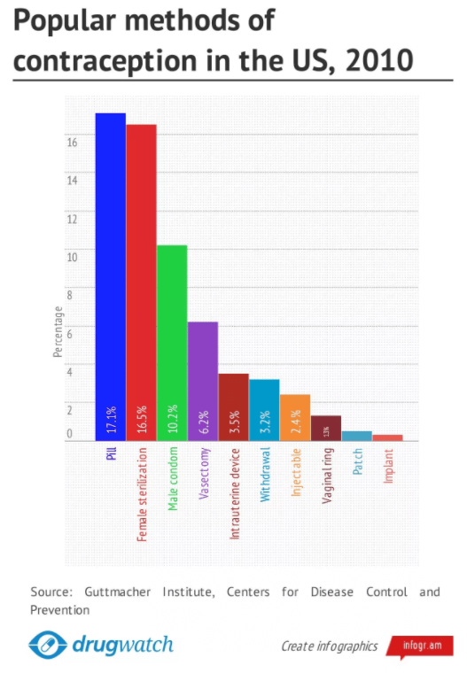 Popular methods of contraception